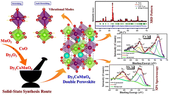 Graphical abstract: Experimental and DFT analysis of antisite disorder and Griffiths phase in Dy2CoMnO6: structural, electronic, and magnetic insights