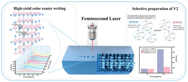 Graphical abstract: Femtosecond laser writing of silicon vacancy color centers with specific defect orientations in silicon carbide