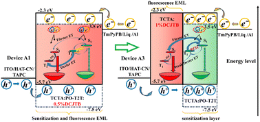 Graphical abstract: Manipulating the energy transfer path to achieve a high-efficiency red fluorescent OLED by using a novel interface sensitization layer and multiple reverse intersystem crossing (RISC) channels