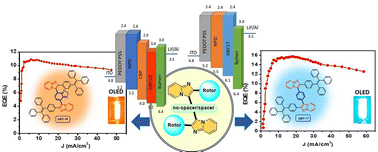 Graphical abstract: Rationally designed imidazo[1,2-a]pyridine based AIEgens for non-doped OLEDs with high efficiency and low-efficiency roll-offs