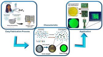 Graphical abstract: ZnF2 modulation of a CsPbBr3@glass composite: a heat treatment-free approach to reach stable and bright green emission for backlight display devices