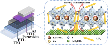 Graphical abstract: Heat-dissipation regulation for improving the thermal stability and efficiency of planar perovskite solar cells