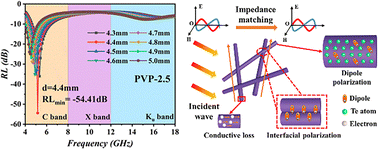 Graphical abstract: Achieving strong low-frequency electromagnetic absorption in tellurium nanowires