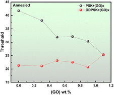 Graphical abstract: Graphene oxide-enhanced mixed-structure quasi-2D perovskites for stable low-threshold amplified spontaneous emission