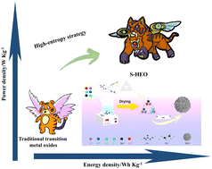 Graphical abstract: Entropy engineering strategy boosting high-entropy spinel oxide electrode with impressive capacitance and energy density