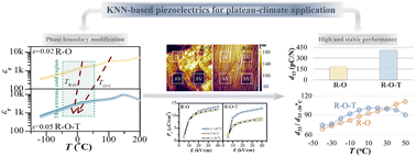 Graphical abstract: High piezoelectric performance in KNN-based ceramics with multiphase coexistence for plateau climate applications