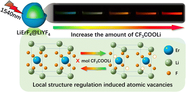 Graphical abstract: Local structure regulation of multiple upconversion emission selectivity in highly doped lanthanide-based core–shell nanocrystals