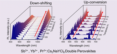 Graphical abstract: Multimode luminescence and highly anti-thermal quenching in Sb3+/Yb3+/Pr3+ Co-doped Cs2NaYCl6 double perovskites