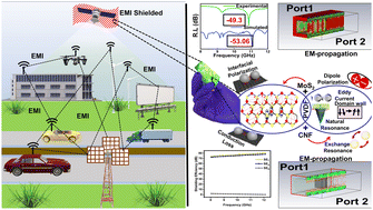 Graphical abstract: Novel 2D-ferroic nanocomposite anti-reflection screen-printed films for EMI shielding: an experimental and theoretical study