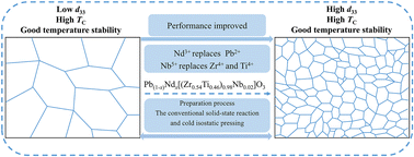 Graphical abstract: Simultaneously enhanced piezoelectric properties and thermal stability of Pb(Zr, Ti)O3-based ceramics by a composition design strategy