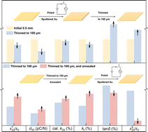 Graphical abstract: The effect of machining-generated residual stress on the properties of single crystal piezoelectric layers in high-frequency ultrasonic transducers