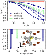 Graphical abstract: Giant thermally induced band-gap renormalization in anharmonic silver chalcohalide antiperovskites