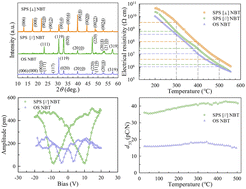 Graphical abstract: Superior piezoelectric performance in high-TC sodium–bismuth titanate ferroelectric ceramics through spark plasma sintering
