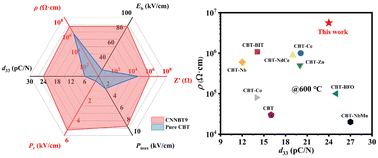 Graphical abstract: Enhanced piezoelectric properties and electrical resistivity of Na+/Nd3+ co-doped Ca1−x(Na1/2Nd1/2)xBi4Ti4O15 ceramics for high-temperature applications