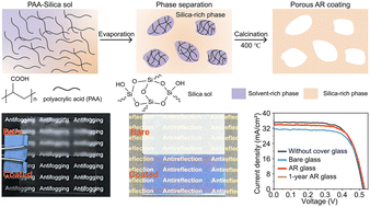 Graphical abstract: High-performance meso–macroporous SiO2 antireflective coatings with enhanced optical and mechanical stability for solar energy applications