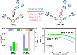 Graphical abstract: Optimizing through-space charge transfer in thermally activated delayed fluorescence emitters for enhanced OLED efficiency