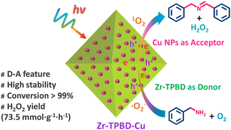 Graphical abstract: Incorporating electron-deficient Cu nanoparticles in photoactive Zr-MOFs for highly efficient amine oxidative coupling with H2O2 photosynthesis