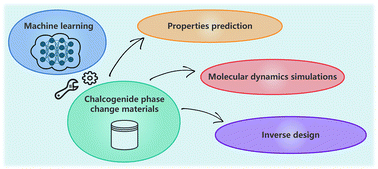 Graphical abstract: Chalcogenide phase-change materials: unveiling new horizons with big data and machine learning