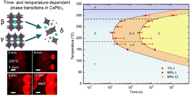 Graphical abstract: Mapping the polymorphic phase transformations of CsPbI3 perovskite thin films