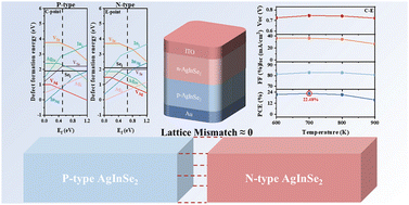 Graphical abstract: Theoretical design of homojunction solar cells based on chalcopyrite AgInSe2: a combined study of first-principles calculations and device simulations