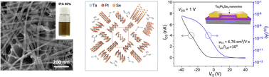 Graphical abstract: A co-solvent exfoliation strategy of quasi-1D electronic grade Ta2Pt3Se8 for enhanced yields in non-toxic low boiling point solvents