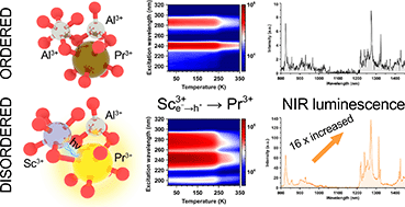 Graphical abstract: Shaping scintillation and UV-VIS-NIR luminescence properties through synergistic lattice disordered engineering and exciton-mediated energy transfer in Pr3+-doped Lu1.5Y1.5Al5−xScxO12 (x = 0.0–2.0) garnets