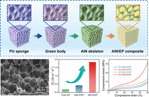 Graphical abstract: In situ construction of continuous porous AlN skeletons towards enhanced thermal conductivity of epoxy composites