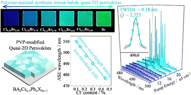 Graphical abstract: Polymer-assisted synthesis of mixed-halide quasi-2D perovskites for tunable blue-green lasers