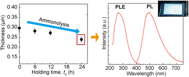 Graphical abstract: Synthesis and characterization of oxynitride glass films to develop a host for divalent-europium-centres