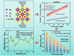Graphical abstract: Halide double perovskite Rb2AgBiX6 (X = Br, Cl) exhibits excellent stability and optical properties under high pressure