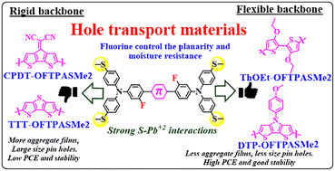 Graphical abstract: Effect of ortho-fluorine substituted hole transport materials for perovskite solar cells: influence of rigid vs. flexible linkers