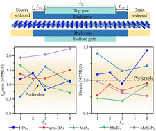 Graphical abstract: Single-layer HfN2: symmetric scaling behavior in CMOS transistors