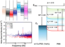 Graphical abstract: Work function modulated water-soluble anode interlayer with copper-ion doping for precise signal detection in organic photodiodes