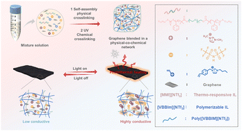 Graphical abstract: A fast-response ionogel with switchable conductivity triggered by the photothermal effect