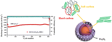 Graphical abstract: Superior lithium storage performance of an Fe3O4 anode encapsulated by dual-layered interwoven carbon nanostructures using a facile one-step pyrolysis approach