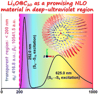 Graphical abstract: Obtaining excellent optical molecules by screening superalkali-doped cyclo[2n]carbons, M3O@C2n (M = Li, Na, and K, n = 5–10)