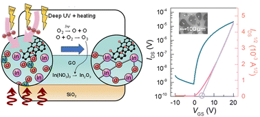 Graphical abstract: Improved performance and bias stability in TFTs with solution-processed graphene oxide-doped In2O3 active layers treated under deep UV irradiation
