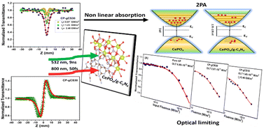 Graphical abstract: Optical Kerr nonlinearity and ultrafast photo-excited carrier dynamics in CePO4/g-C3N4 heterojunctions: mechanistic insight into a 3D/2D interface for optical limiting