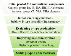 Graphical abstract: Exploring p-type transparent conductive materials in conventional binary compounds beyond the equilibrium doping limit
