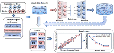 Graphical abstract: Accelerating the prediction of remanent polarization in multicomponent ferroelectrics by using variational autoencoder-based data augmentation
