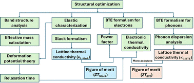 Graphical abstract: Comprehensive theoretical analysis of XPtSi (X = Ti, Zr, Hf) half-Heusler alloys: bridging the Slack equation and BTE for accurate thermoelectric predictions