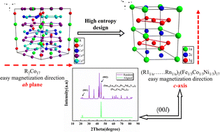 Graphical abstract: Disordered structure with CaCu5 type and uniaxial magneto-crystalline anisotropy induced by the high-entropy cocktail effect in Sm2Co17-based intermetallics