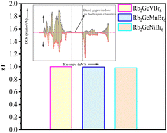 Graphical abstract: Spin exchange, electronic correlation, and thermoelectric transport in Rb2GeMBr6 (M = V, Mn, Ni) halide double perovskites from first principles calculations