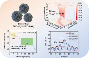 Graphical abstract: Tunable flower-like NiFe2O4–FeNi/C/SnO2 composites with radar-infrared compatible stealth performance