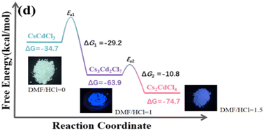 Graphical abstract: DMF-mediated polycrystalline phase transition of Cd-based perovskites: dual-emission tuning for temperature sensing and single-component white LEDs