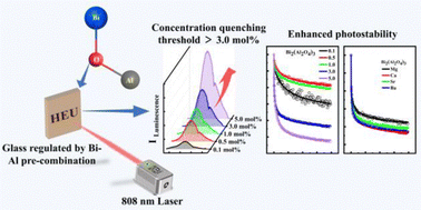Graphical abstract: Precise regulation of bismuth active centres in alkaline earth ion-doped Ga2O3–GeO2 glasses by Bi–Al pre-combination