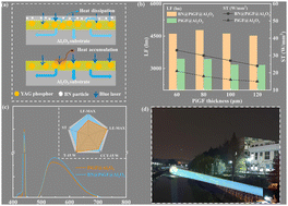 Graphical abstract: Development of a double-sided heat-conducting BN@PiGF@Al2O3 color converter for high-brightness laser lighting