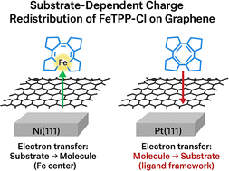 Graphical abstract: Iron tetraphenylporphyrin chloride–metal substrate interaction mediated by a graphene buffer layer