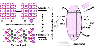 Graphical abstract: Synergy of sp2-hybridized carbon doping and photogenerated surface oxygen vacancies for the enhanced photocatalytic performance of BiOCl and solvent effects