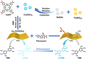 Graphical abstract: Development of a colorimetric sensor based on a peroxidase-like Cu,Fe-TCPP metal–organic framework for detection of fleroxacin